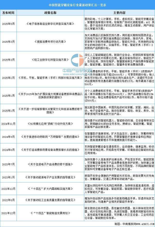 备行业市场前景预测研究报告（简版）开元棋牌2025年中国智能穿戴设(图5)